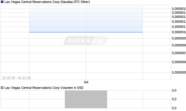 Las Vegas Central Reservations Aktie Chart