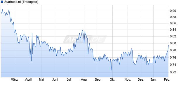 Starhub Aktie Chart