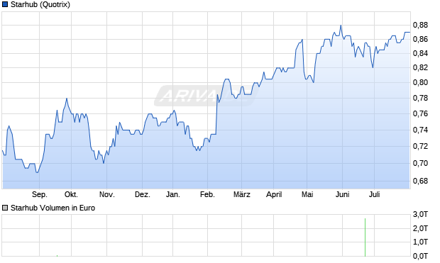 Starhub Aktie Chart