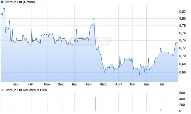 Starhub Aktie Chart