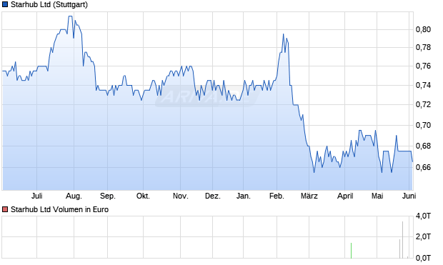 Starhub Aktie Chart