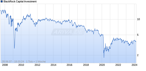 BlackRock Capital Investment Chart