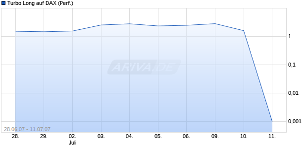 Turbo Long auf DAX (Performance) [Lang & Schwarz] Chart