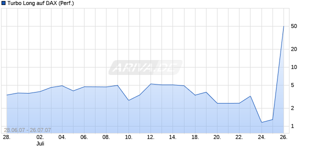 Turbo Long auf DAX (Performance) [Lang & Schwarz] Chart