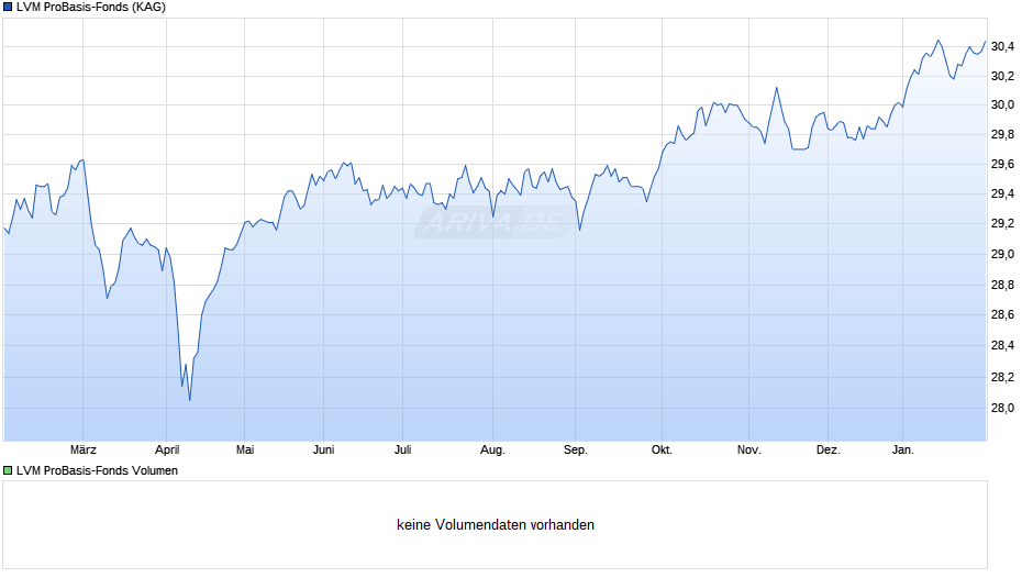 LVM ProBasis-Fonds Chart