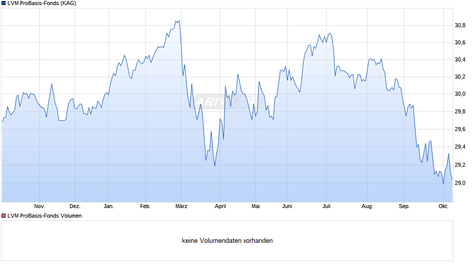LVM ProBasis-Fonds Chart