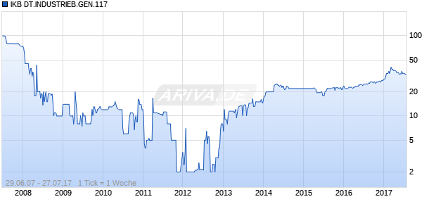 IKB DT.INDUSTRIEB.GEN.117 Chart