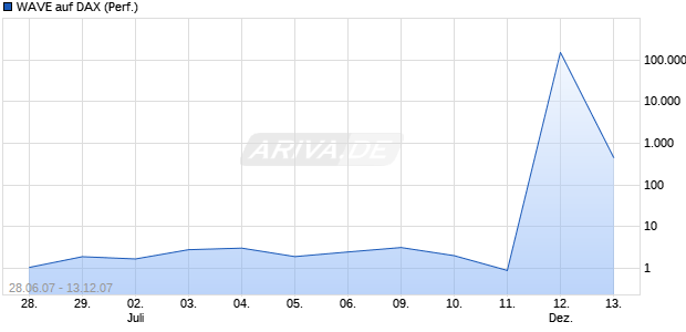 WAVE auf DAX (Performance) [Deutsche Bank] Chart