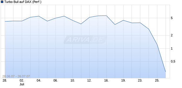 Turbo Bull auf DAX (Performance) [Citi] Chart
