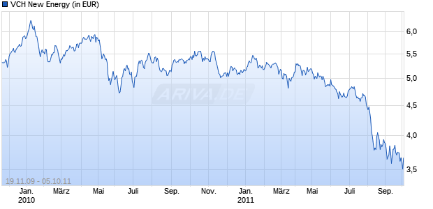 VCH New Energy Chart