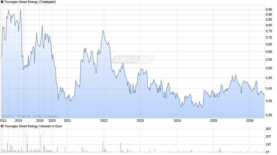 Towngas Smart Energy Chart