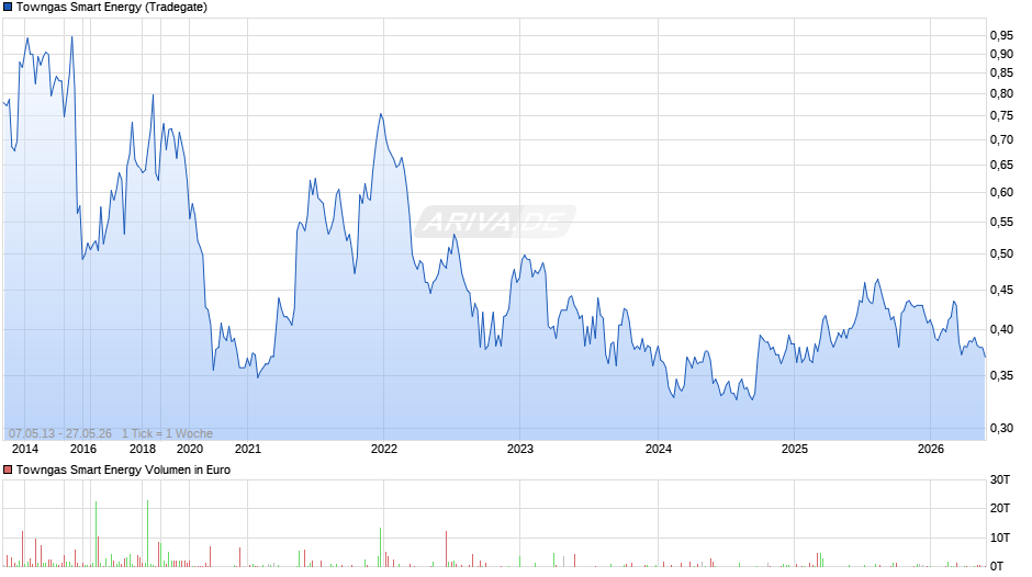 Towngas Smart Energy Chart