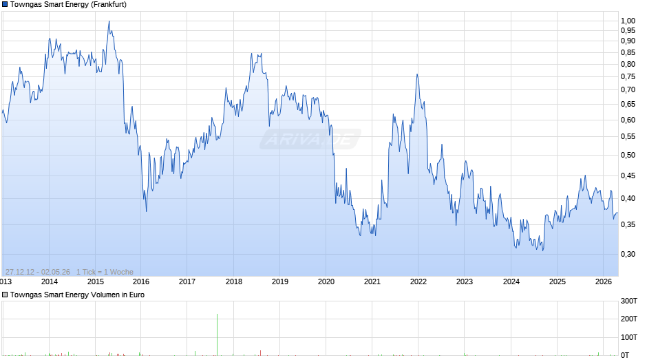 Towngas Smart Energy Chart