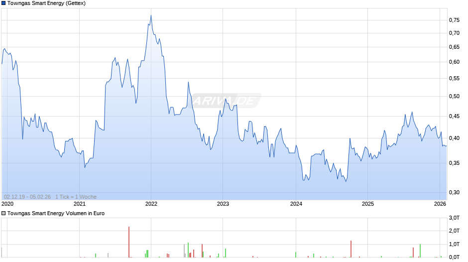 Towngas Smart Energy Chart