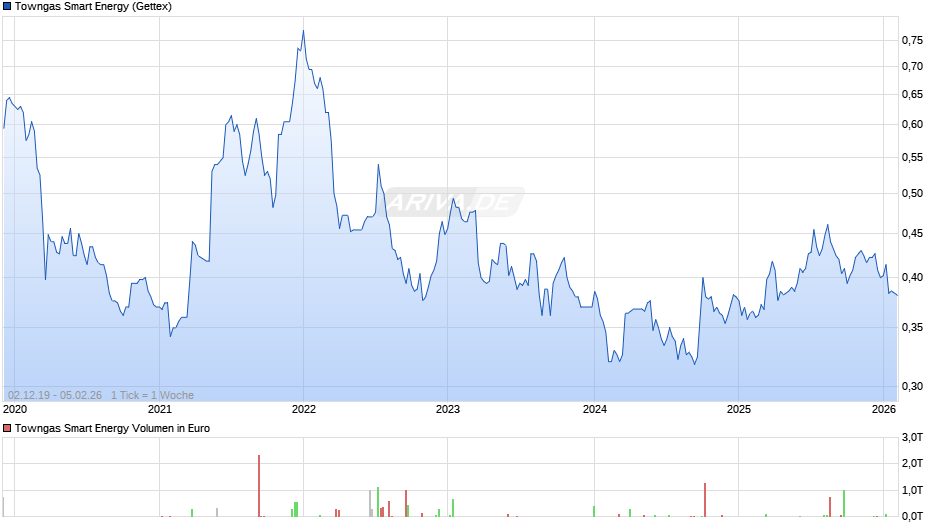 Towngas Smart Energy Chart