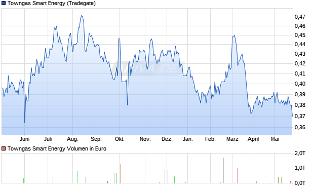 Towngas Smart Energy Aktie Chart
