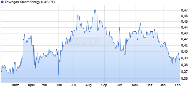 Towngas Smart Energy Aktie Chart