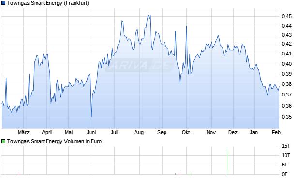 Towngas Smart Energy Aktie Chart
