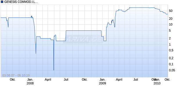 GENESIS COMMOD.I.L.SF-,50 Chart