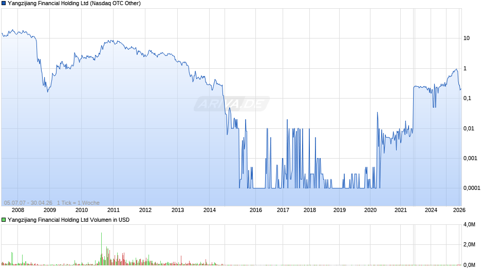 Yangzijiang Financial Holding Chart