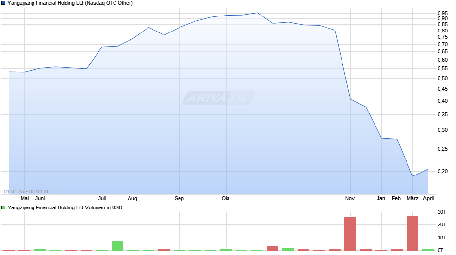 Yangzijiang Financial Holding Chart