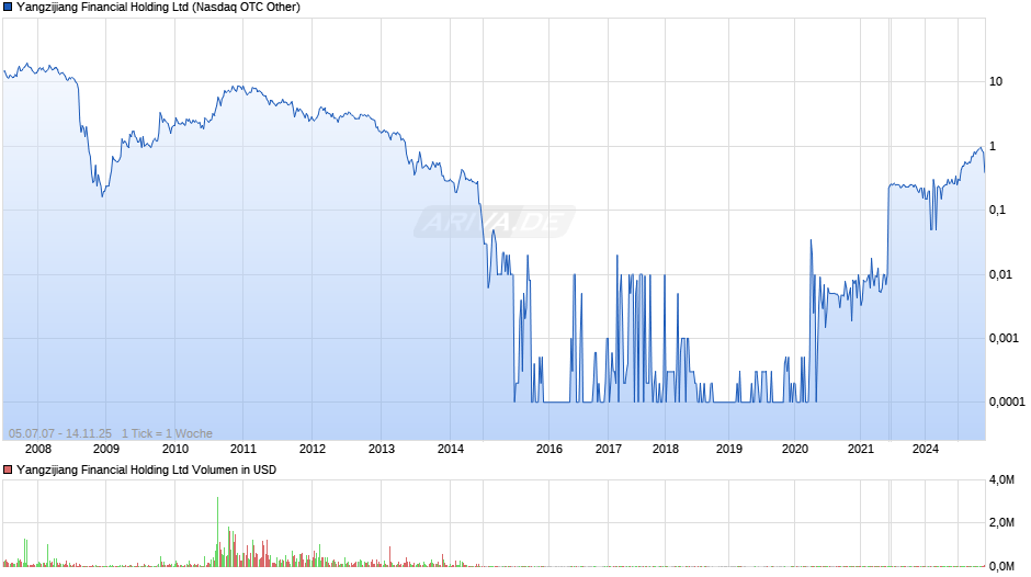 Yangzijiang Financial Holding Chart