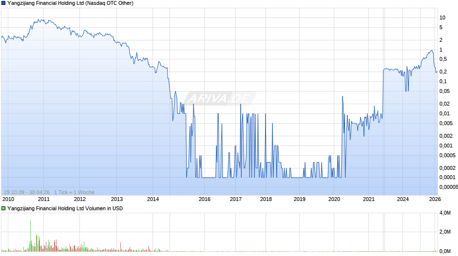 Yangzijiang Financial Holding Chart