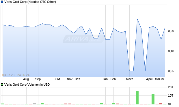 Veris Gold Corp Aktie Chart
