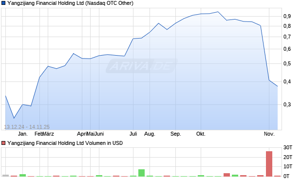 Yangzijiang Financial Holding Aktie Chart