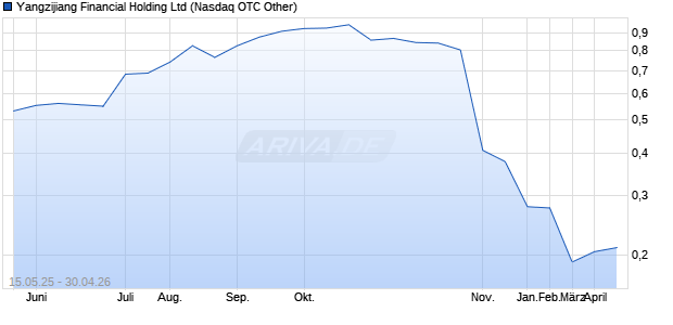 Yangzijiang Financial Holding Aktie Chart