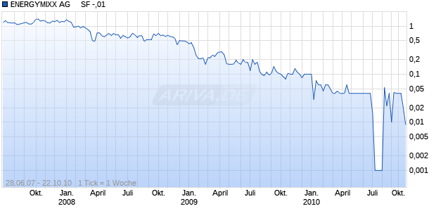ENERGYMIXX AG     SF -,01 Chart