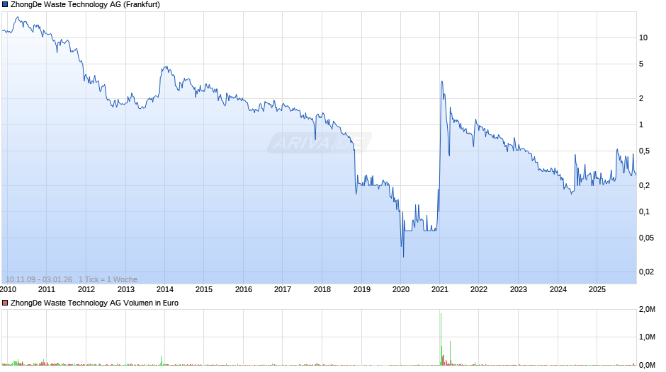 ZhongDe Waste Technology Chart