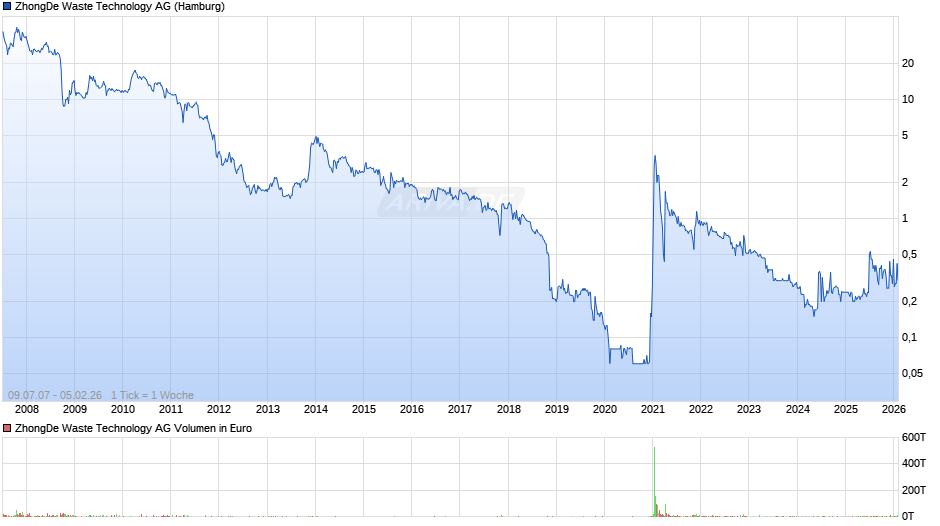 ZhongDe Waste Technology Chart