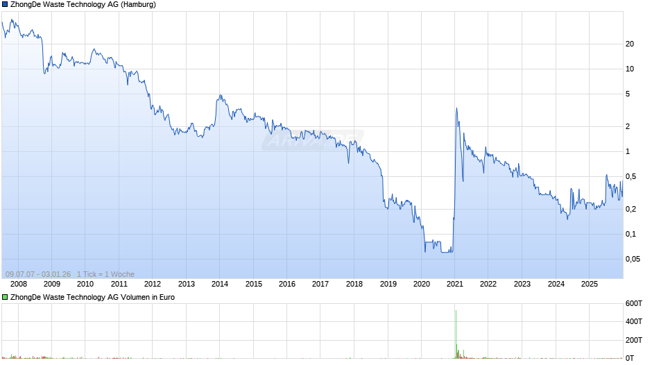 ZhongDe Waste Technology Chart