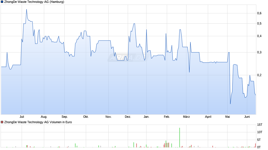 ZhongDe Waste Technology Chart