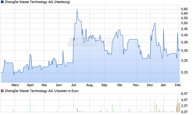 ZhongDe Waste Technology Aktie Chart