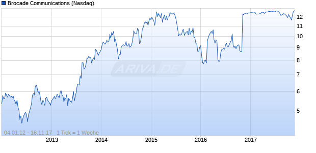 Brocade Communications Chart