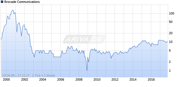 Brocade Communications Chart