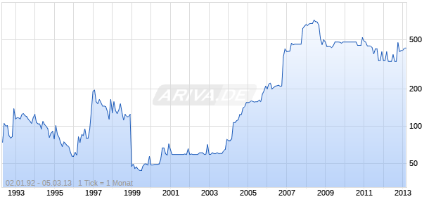 F. Reichelt St Chart