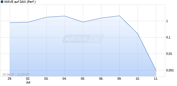WAVE auf DAX (Performance) [Deutsche Bank] Chart