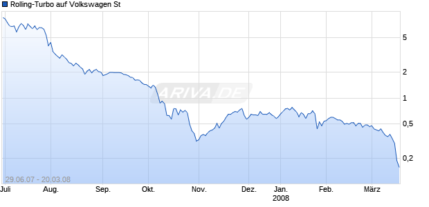 Rolling-Turbo auf Volkswagen St [Goldman Sachs] Chart