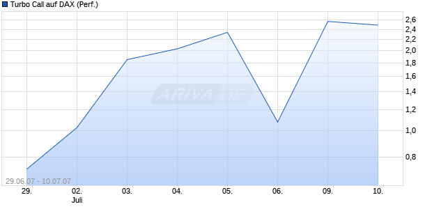 Turbo Call auf DAX (Performance) [HSBC Trinkaus & Burkhardt] Chart