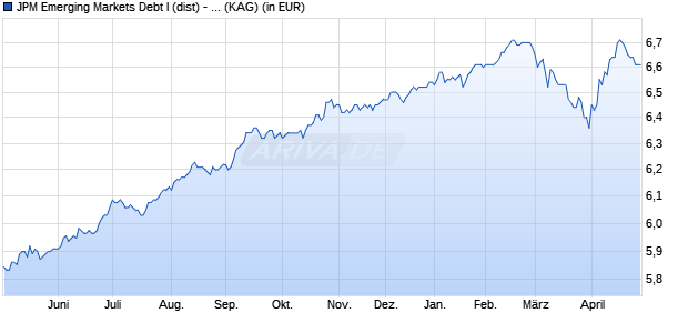Performance des JPM Emerging Markets Debt I (dist) - EUR (hedged) (WKN A0JLTQ, ISIN LU0248063322)