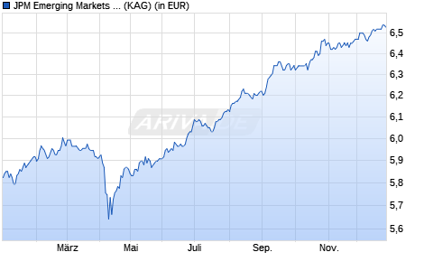 Performance des JPM Emerging Markets Debt I (dist) - EUR (hedged) (WKN A0JLTQ, ISIN LU0248063322)