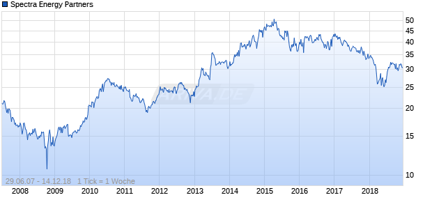 Spectra Energy Partners Chart