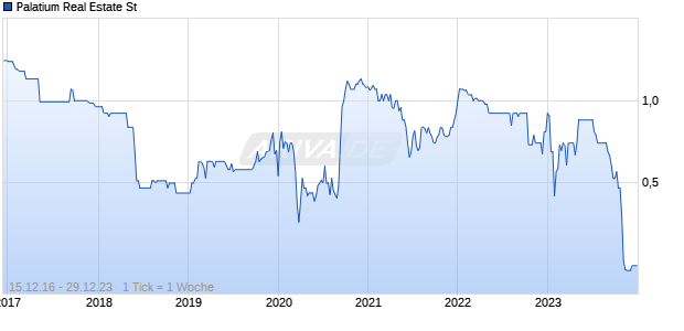 Palatium Real Estate St Chart