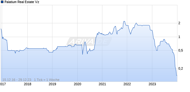 Palatium Real Estate Vz Chart