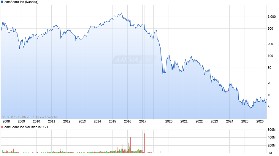 comScore Chart