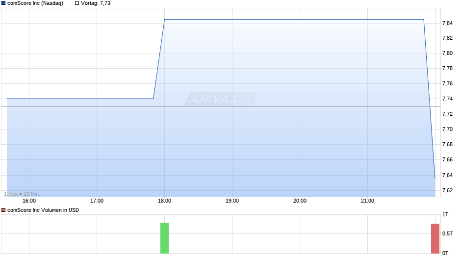 comScore Chart