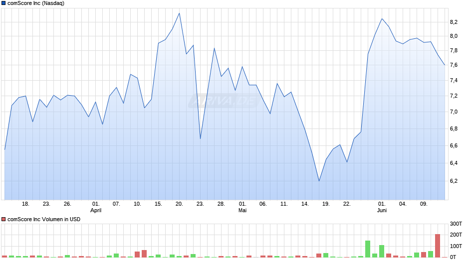 comScore Chart